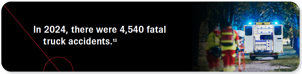 In 2024, there were 4,540 fatal truck accidents. Source 13.